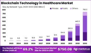 Blockchain Technology in Healthcare Market to Reach $750B by 2033