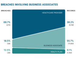 New Healthcare H2 2022 Data: Reported Breaches Trend Down, But Individuals Affected Skyrocket by 35% to Nearly 29M