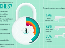 Security Breaches Cost Healthcare Organizations $2.4 M Over 2 Years